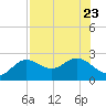 Tide chart for Coconut Point, Estero Bay, Florida on 2023/07/23