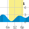 Tide chart for Coconut Point, Estero Bay, Florida on 2023/10/1