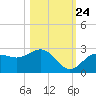 Tide chart for Coconut Point, Estero Bay, Florida on 2023/10/24