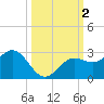 Tide chart for Coconut Point, Estero Bay, Florida on 2023/10/2