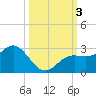Tide chart for Coconut Point, Estero Bay, Florida on 2023/10/3