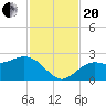 Tide chart for Coconut Point, Estero Bay, Florida on 2023/11/20