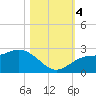 Tide chart for Coconut Point, Estero Bay, Florida on 2023/11/4