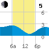Tide chart for Coconut Point, Estero Bay, Florida on 2023/11/5