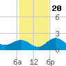 Tide chart for Coconut Point, Estero Bay, Florida on 2023/12/20