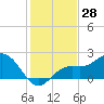 Tide chart for Coconut Point, Estero Bay, Florida on 2023/12/28