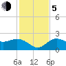 Tide chart for Coconut Point, Estero Bay, Florida on 2023/12/5