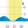 Tide chart for Coconut Point, Estero Bay, Florida on 2024/01/1