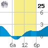 Tide chart for Coconut Point, Estero Bay, Florida on 2024/01/25