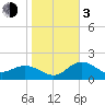 Tide chart for Coconut Point, Estero Bay, Florida on 2024/01/3