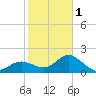 Tide chart for Coconut Point, Estero Bay, Florida on 2024/02/1