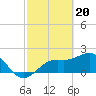 Tide chart for Coconut Point, Estero Bay, Florida on 2024/02/20
