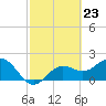 Tide chart for Coconut Point, Estero Bay, Florida on 2024/02/23