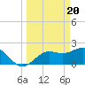 Tide chart for Coconut Point, Estero Bay, Florida on 2024/03/20