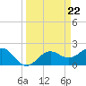 Tide chart for Coconut Point, Estero Bay, Florida on 2024/03/22