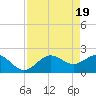 Tide chart for Coconut Point, Estero Bay, Florida on 2024/04/19