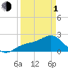 Tide chart for Coconut Point, Estero Bay, Florida on 2024/04/1