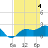Tide chart for Coconut Point, Estero Bay, Florida on 2024/04/4