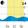 Tide chart for Coconut Point, Estero Bay, Florida on 2024/06/14