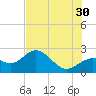 Tide chart for Coconut Point, Estero Bay, Florida on 2024/06/30