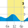 Tide chart for Coconut Point, Estero Bay, Florida on 2024/06/3