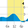 Tide chart for Coconut Point, Estero Bay, Florida on 2024/06/4