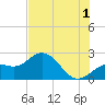 Tide chart for Coconut Point, Estero Bay, Florida on 2024/07/1