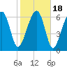 Tide chart for Coffee Bluff, Forest River, Georgia on 2021/01/18