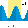 Tide chart for Coffee Bluff, Forest River, Georgia on 2021/01/19