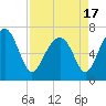 Tide chart for Coffee Bluff, Forest River, Georgia on 2021/04/17