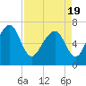 Tide chart for Coffee Bluff, Forest River, Georgia on 2021/04/19