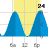 Tide chart for Coffee Bluff, Forest River, Georgia on 2021/04/24