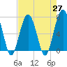 Tide chart for Coffee Bluff, Forest River, Georgia on 2021/04/27