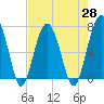 Tide chart for Coffee Bluff, Forest River, Georgia on 2021/04/28