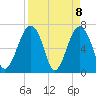 Tide chart for Coffee Bluff, Forest River, Georgia on 2021/04/8