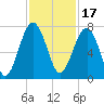 Tide chart for Coffee Bluff, Forest River, Georgia on 2021/11/17