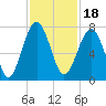 Tide chart for Coffee Bluff, Forest River, Georgia on 2021/11/18