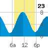 Tide chart for Coffee Bluff, Forest River, Georgia on 2021/11/23