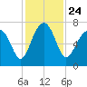 Tide chart for Coffee Bluff, Forest River, Georgia on 2021/11/24