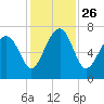 Tide chart for Coffee Bluff, Forest River, Georgia on 2021/11/26