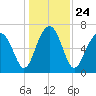 Tide chart for Coffee Bluff, Forest River, Georgia on 2021/12/24