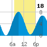 Tide chart for Coffee Bluff, Forest River, Georgia on 2022/01/18