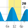 Tide chart for Coffee Bluff, Forest River, Georgia on 2022/01/20