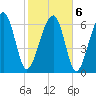 Tide chart for Coffee Bluff, Forest River, Georgia on 2022/02/6