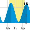 Tide chart for Coffee Bluff, Forest River, Georgia on 2022/03/16