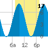 Tide chart for Coffee Bluff, Forest River, Georgia on 2022/03/17
