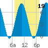 Tide chart for Coffee Bluff, Forest River, Georgia on 2022/03/19