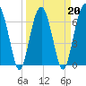 Tide chart for Coffee Bluff, Forest River, Georgia on 2022/03/20