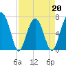 Tide chart for Coffee Bluff, Forest River, Georgia on 2022/04/20