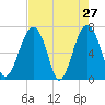 Tide chart for Coffee Bluff, Forest River, Georgia on 2022/04/27
